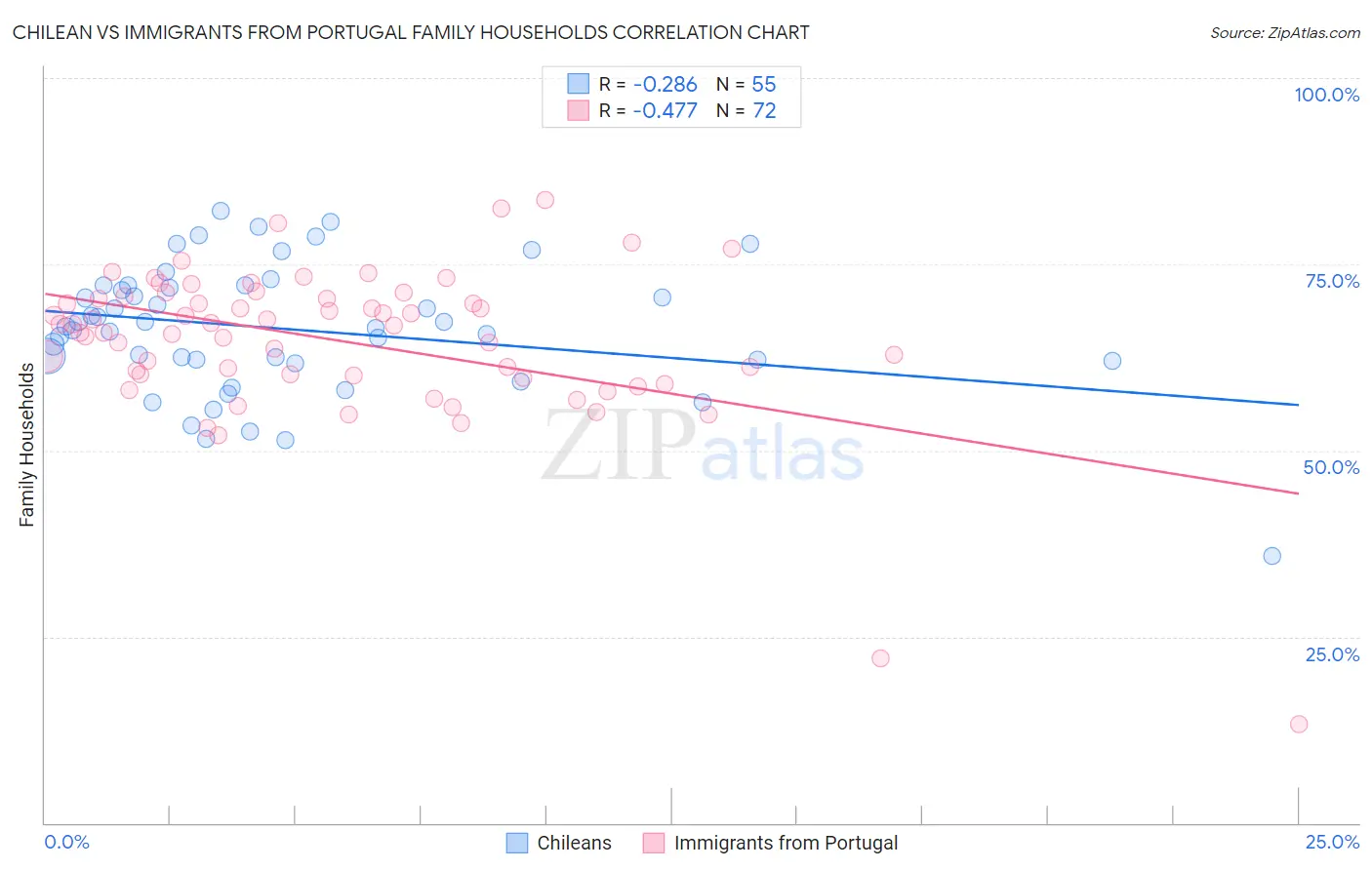 Chilean vs Immigrants from Portugal Family Households