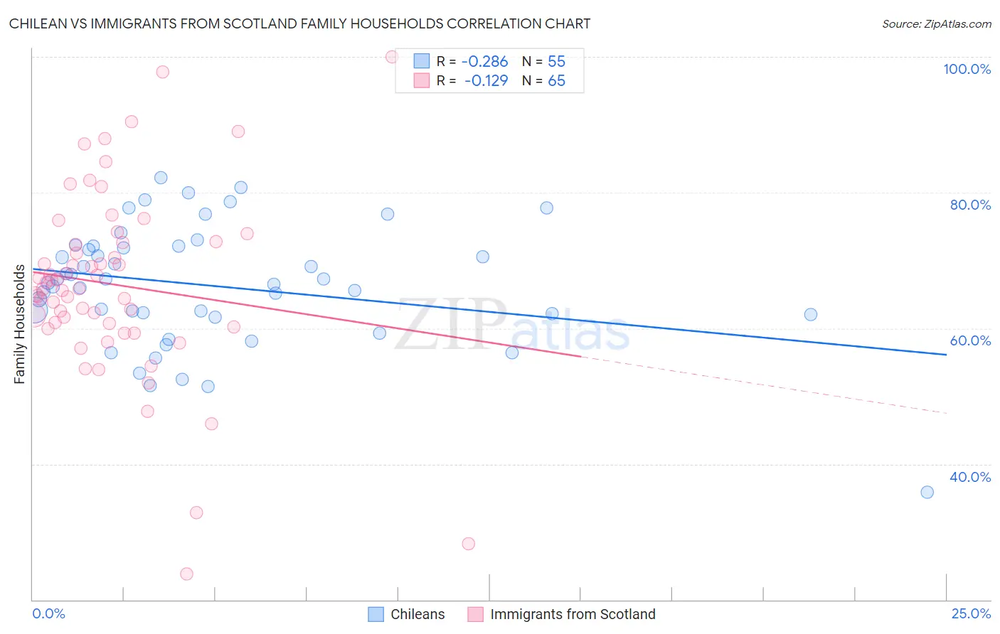 Chilean vs Immigrants from Scotland Family Households