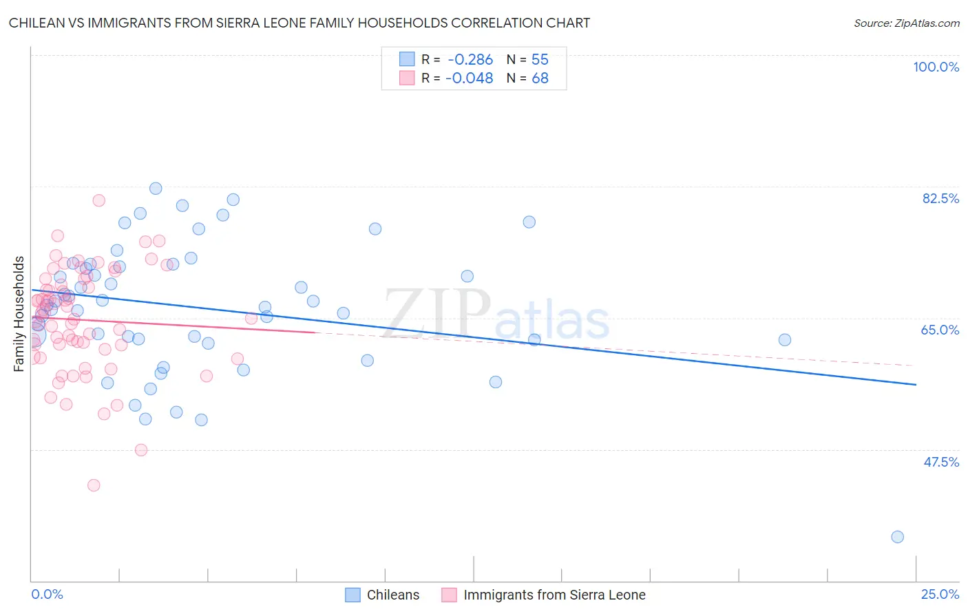 Chilean vs Immigrants from Sierra Leone Family Households