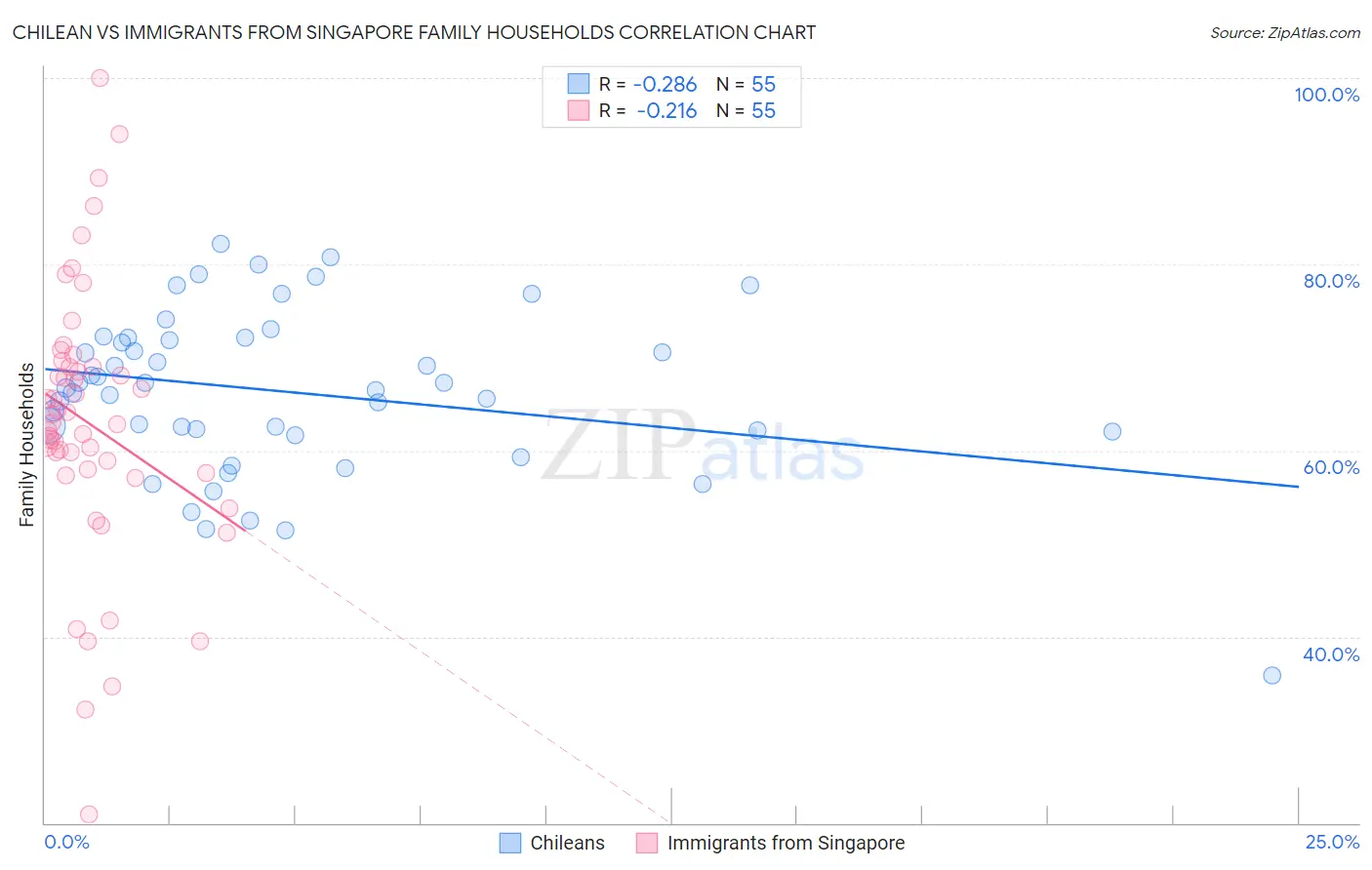 Chilean vs Immigrants from Singapore Family Households