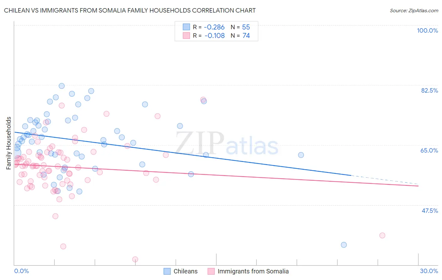 Chilean vs Immigrants from Somalia Family Households