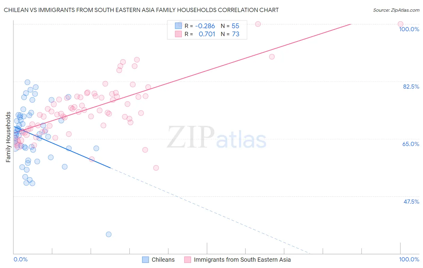 Chilean vs Immigrants from South Eastern Asia Family Households