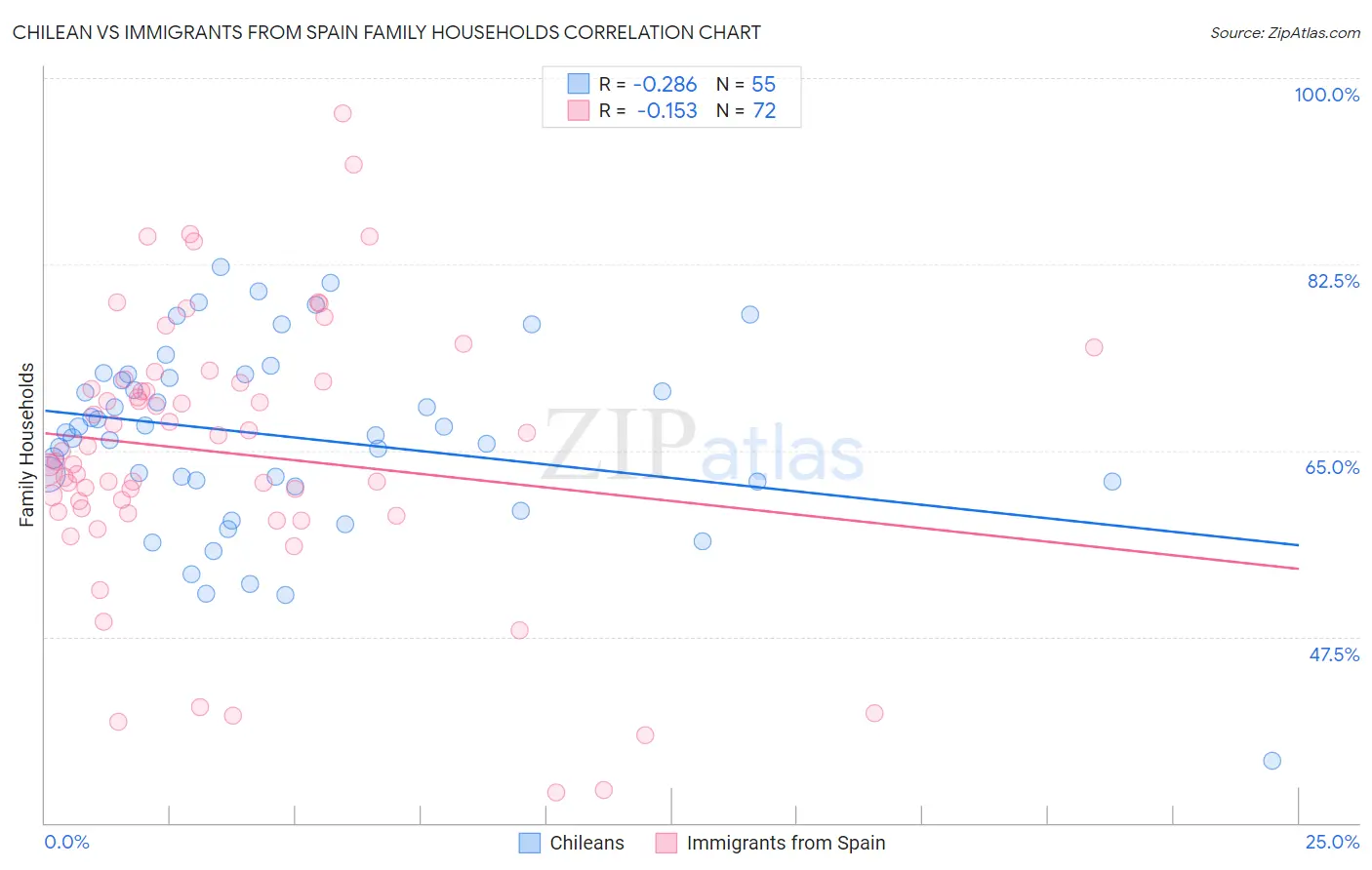 Chilean vs Immigrants from Spain Family Households
