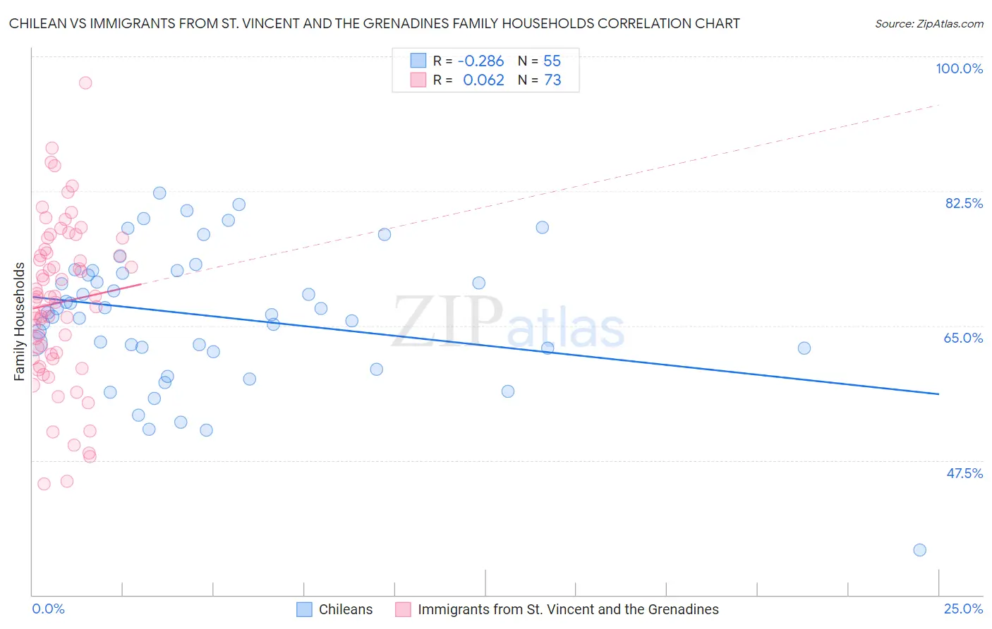 Chilean vs Immigrants from St. Vincent and the Grenadines Family Households