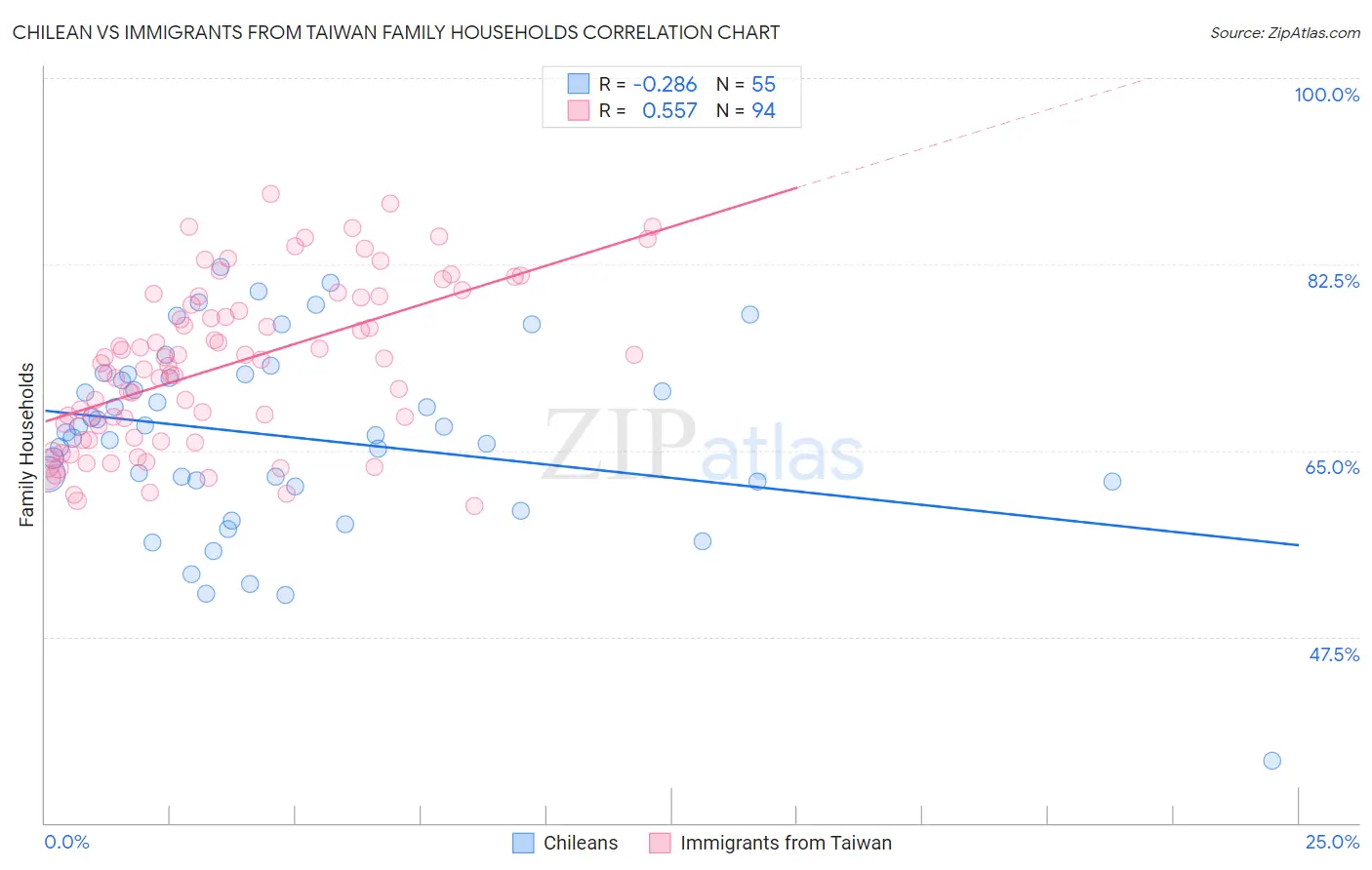Chilean vs Immigrants from Taiwan Family Households