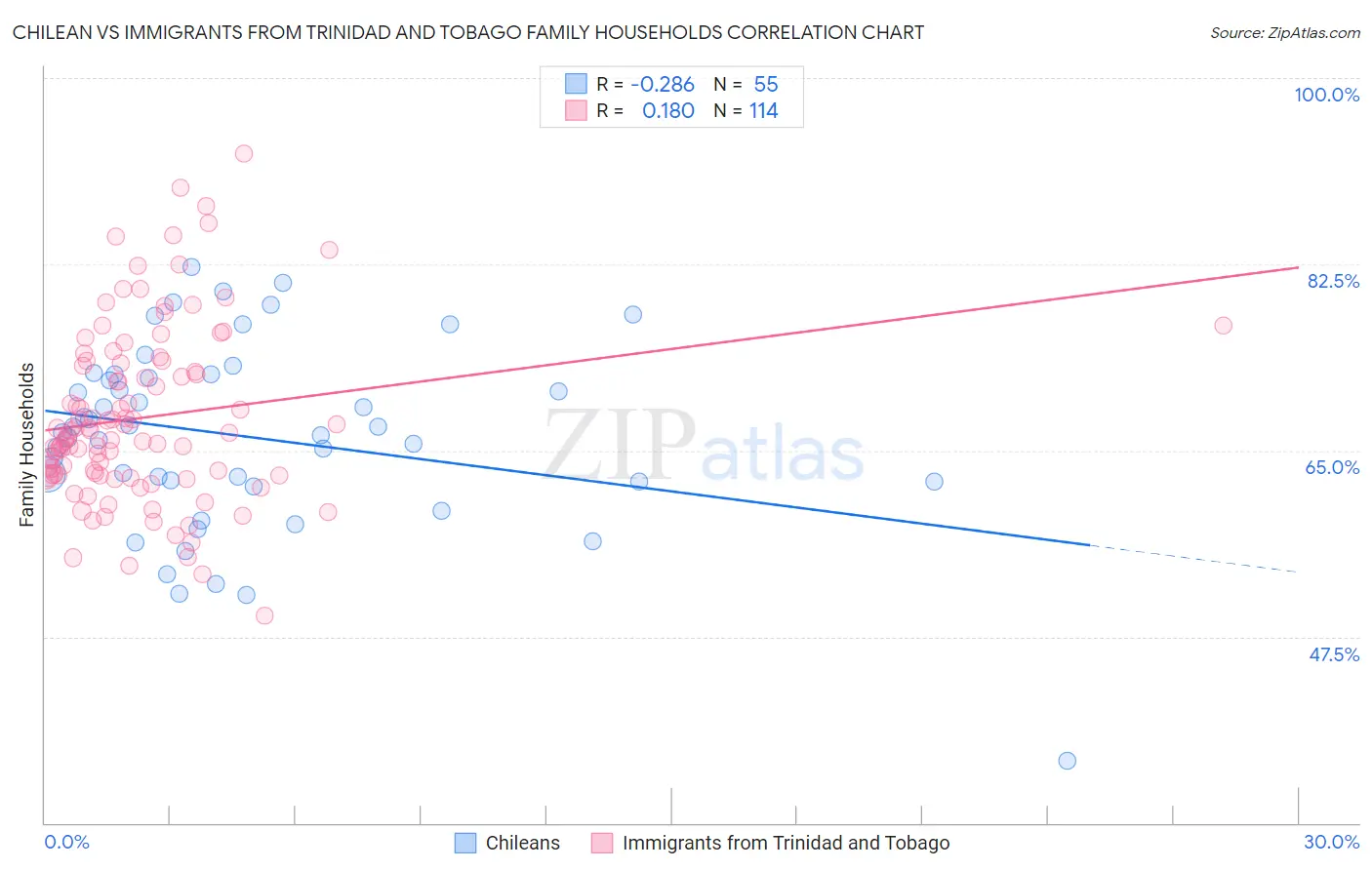 Chilean vs Immigrants from Trinidad and Tobago Family Households