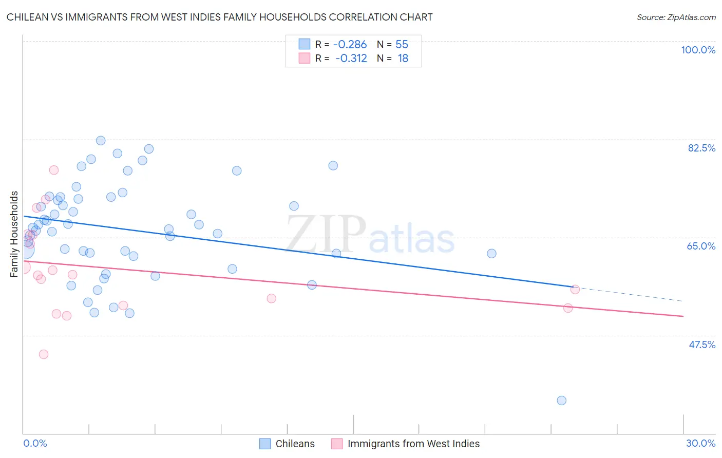 Chilean vs Immigrants from West Indies Family Households
