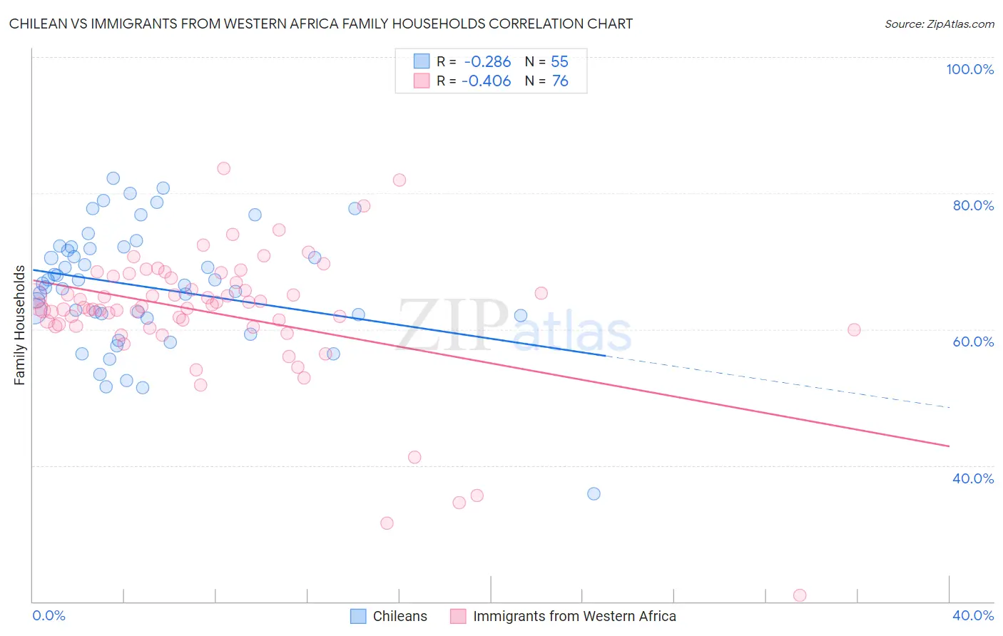 Chilean vs Immigrants from Western Africa Family Households