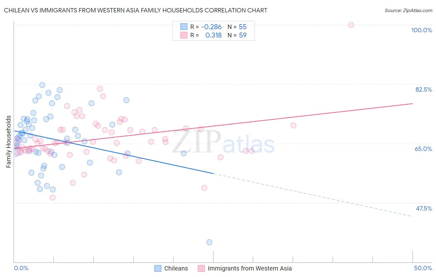 Chilean vs Immigrants from Western Asia Family Households
