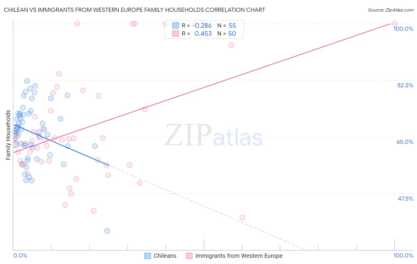 Chilean vs Immigrants from Western Europe Family Households