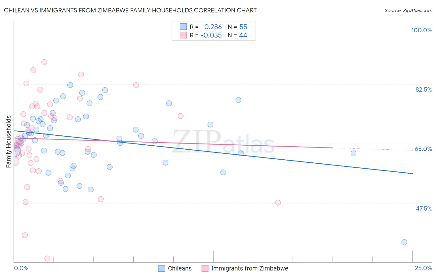 Chilean vs Immigrants from Zimbabwe Family Households