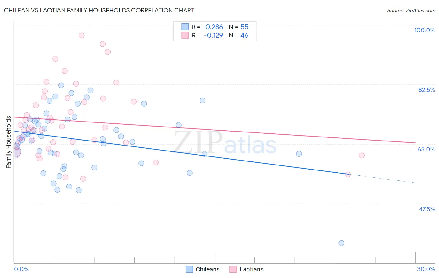 Chilean vs Laotian Family Households
