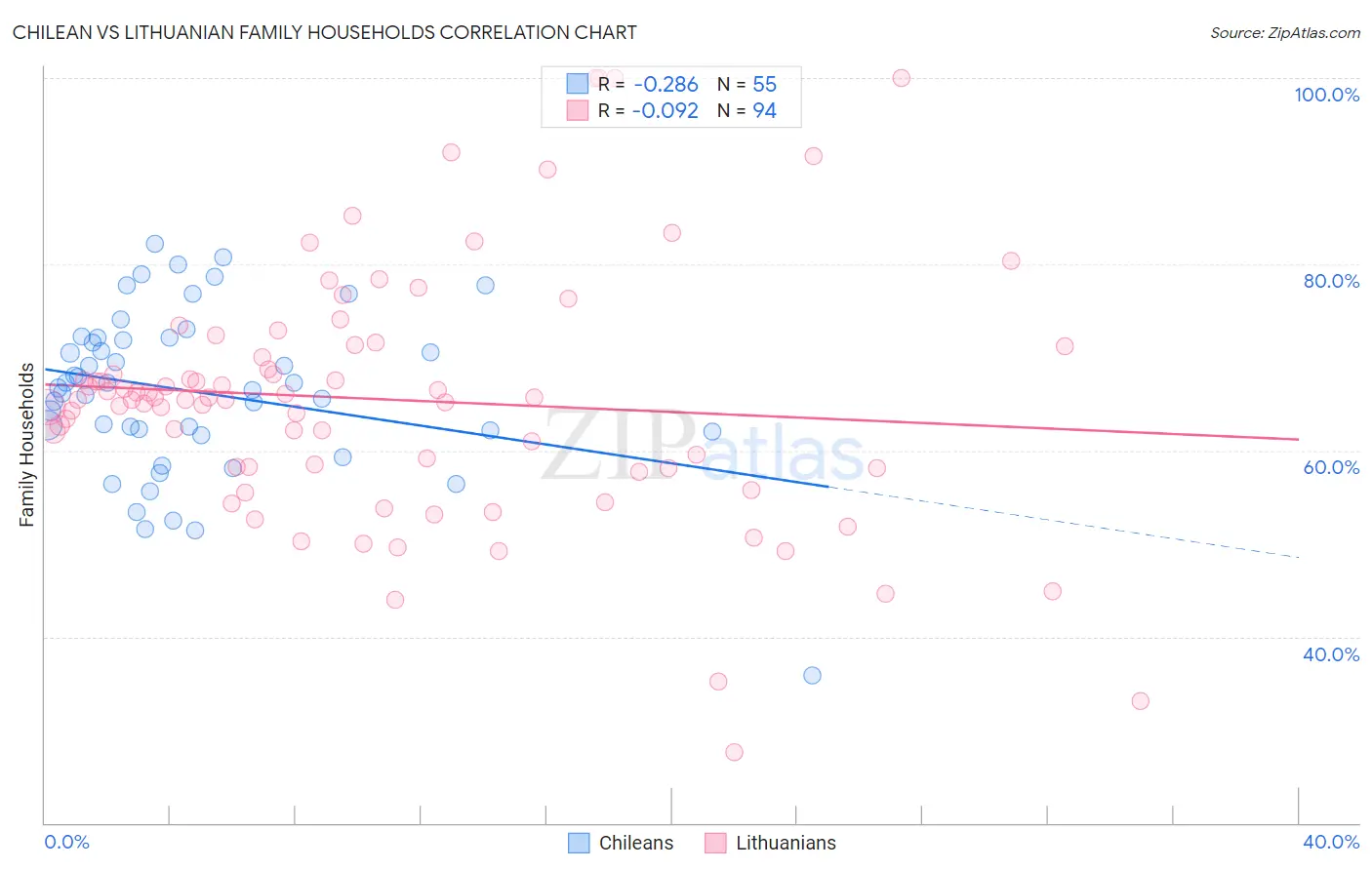 Chilean vs Lithuanian Family Households