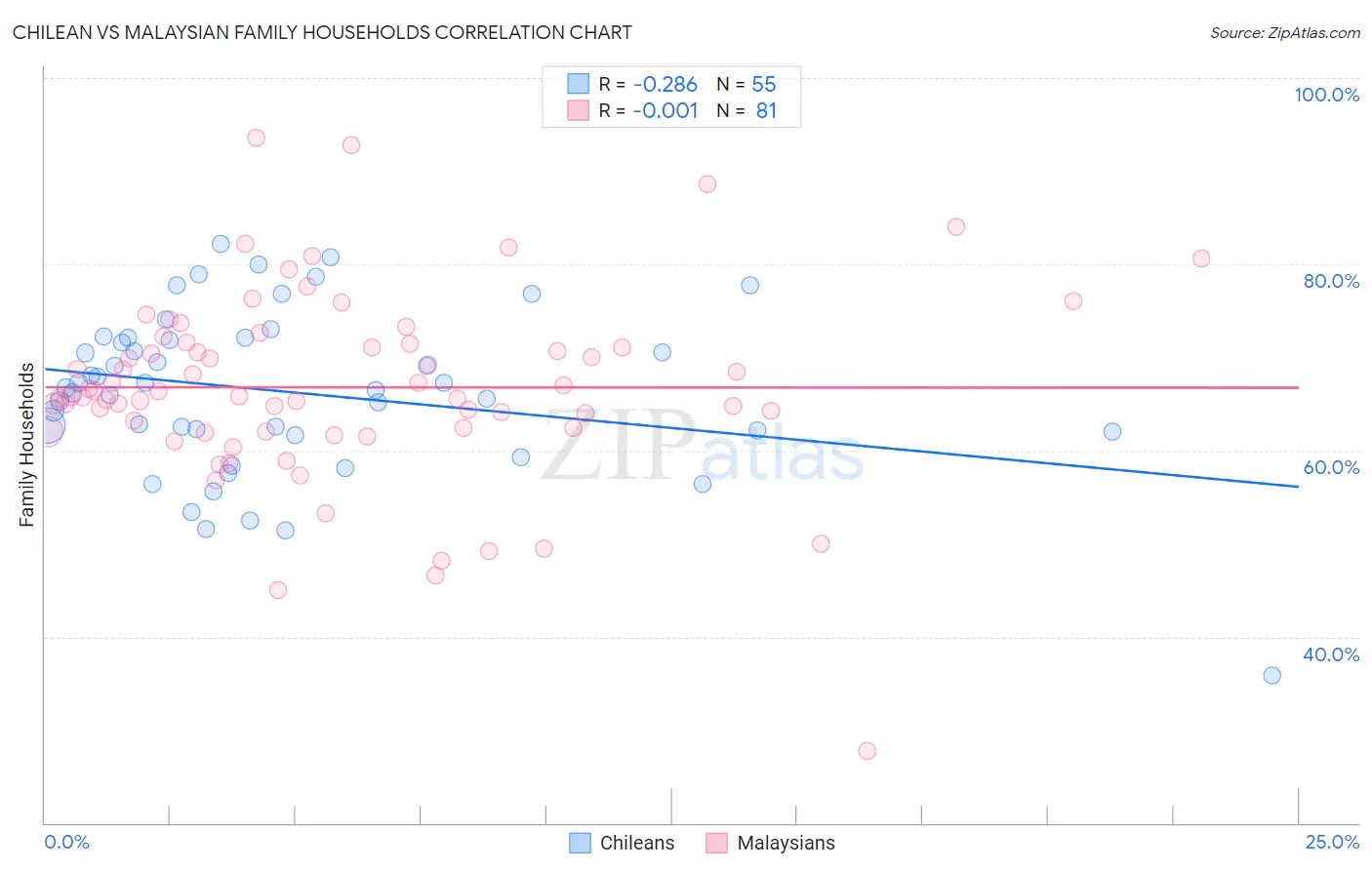 Chilean vs Malaysian Family Households