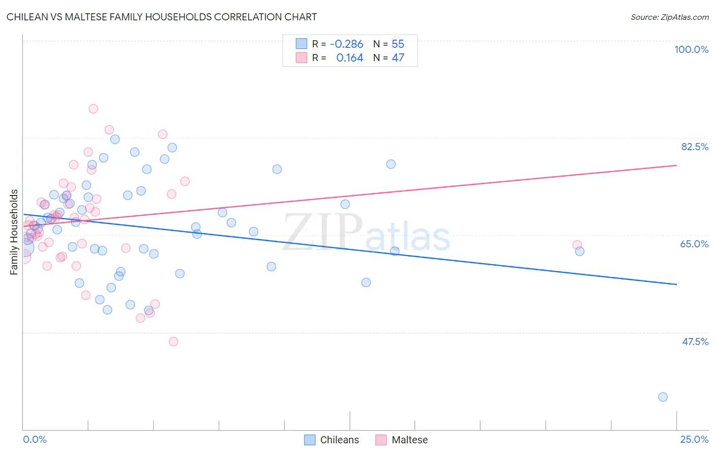 Chilean vs Maltese Family Households