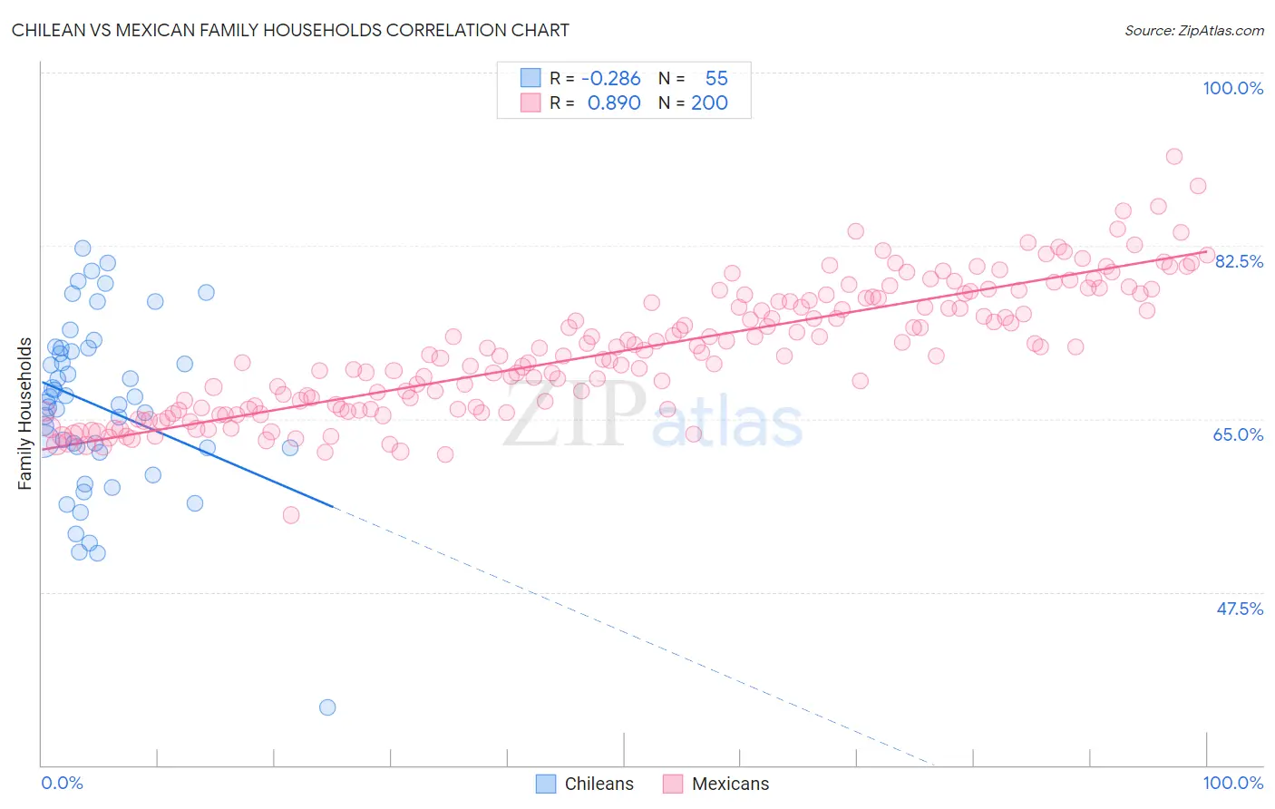Chilean vs Mexican Family Households