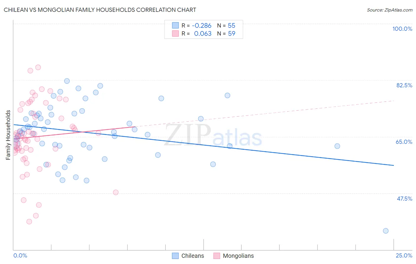 Chilean vs Mongolian Family Households