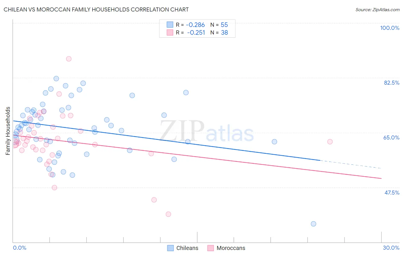 Chilean vs Moroccan Family Households