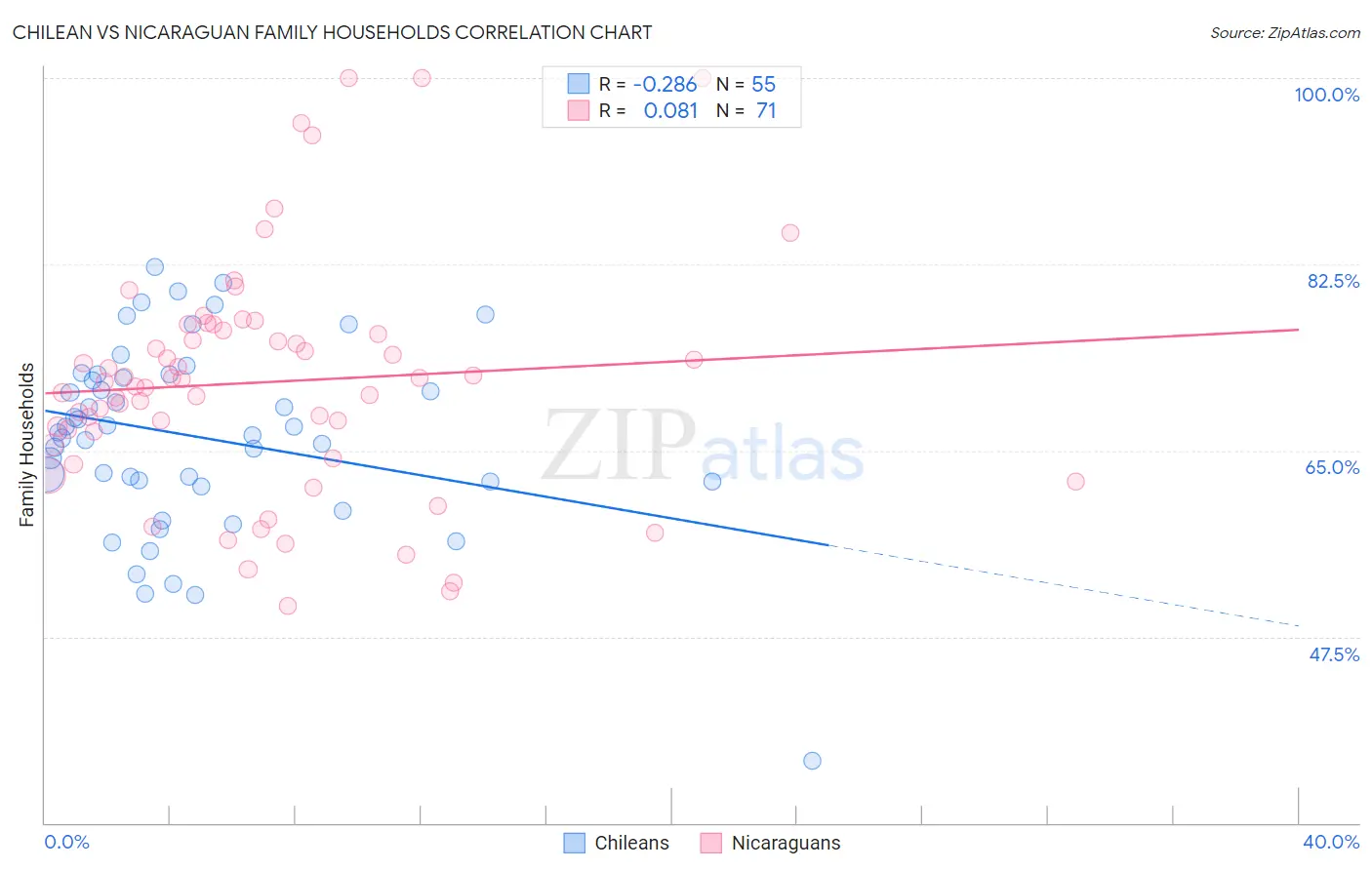 Chilean vs Nicaraguan Family Households