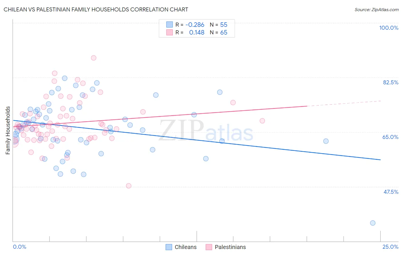 Chilean vs Palestinian Family Households