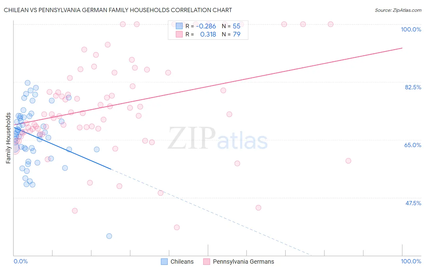 Chilean vs Pennsylvania German Family Households