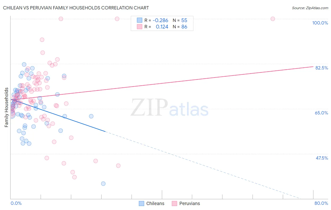 Chilean vs Peruvian Family Households
