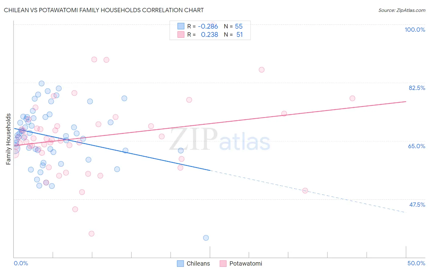 Chilean vs Potawatomi Family Households
