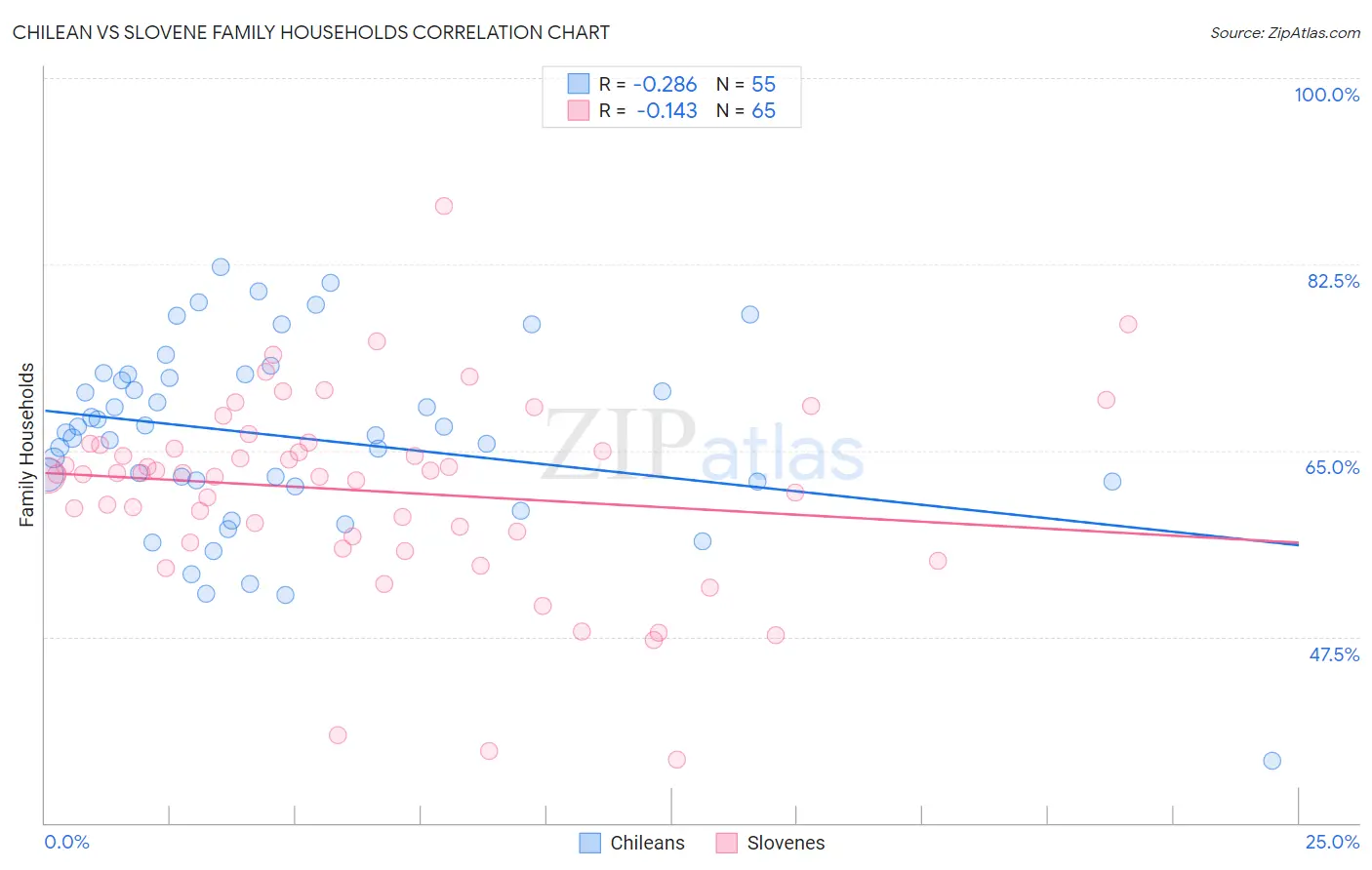 Chilean vs Slovene Family Households
