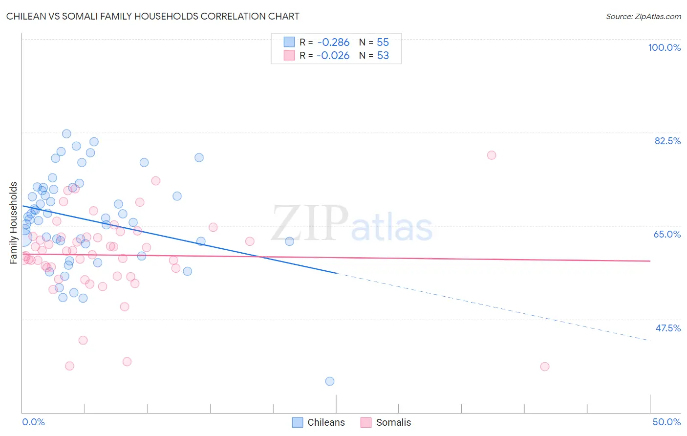 Chilean vs Somali Family Households