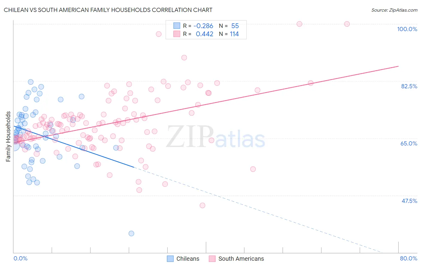 Chilean vs South American Family Households