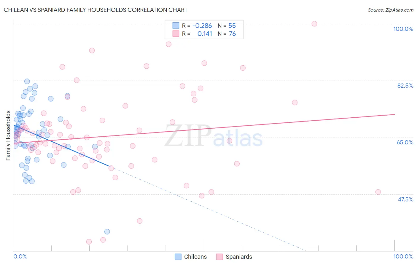 Chilean vs Spaniard Family Households
