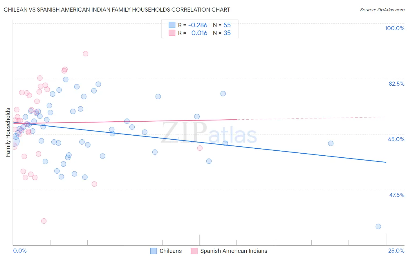 Chilean vs Spanish American Indian Family Households