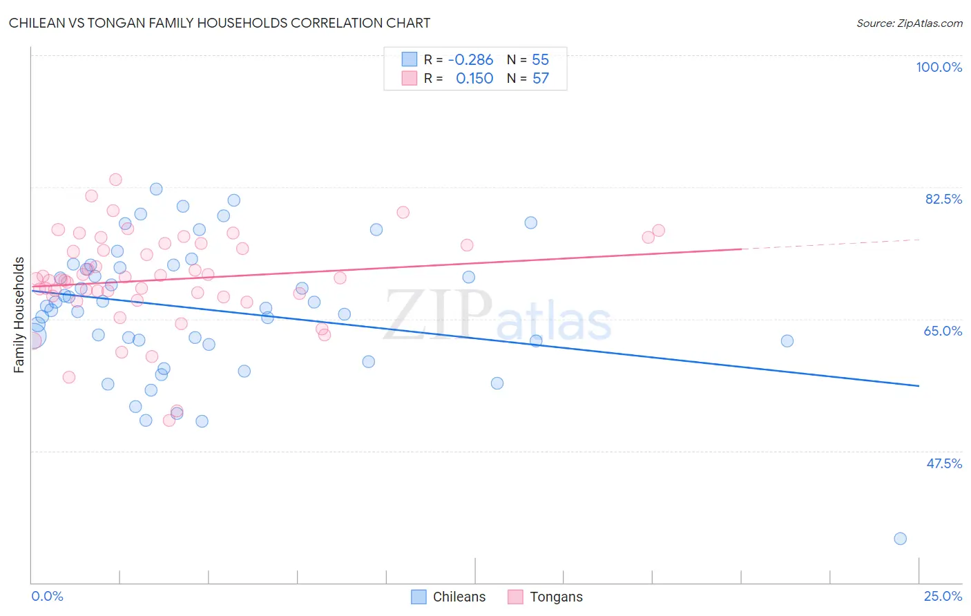 Chilean vs Tongan Family Households