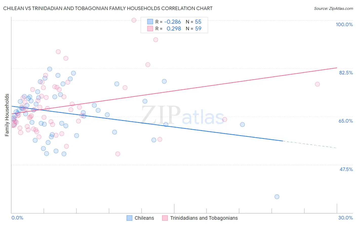 Chilean vs Trinidadian and Tobagonian Family Households