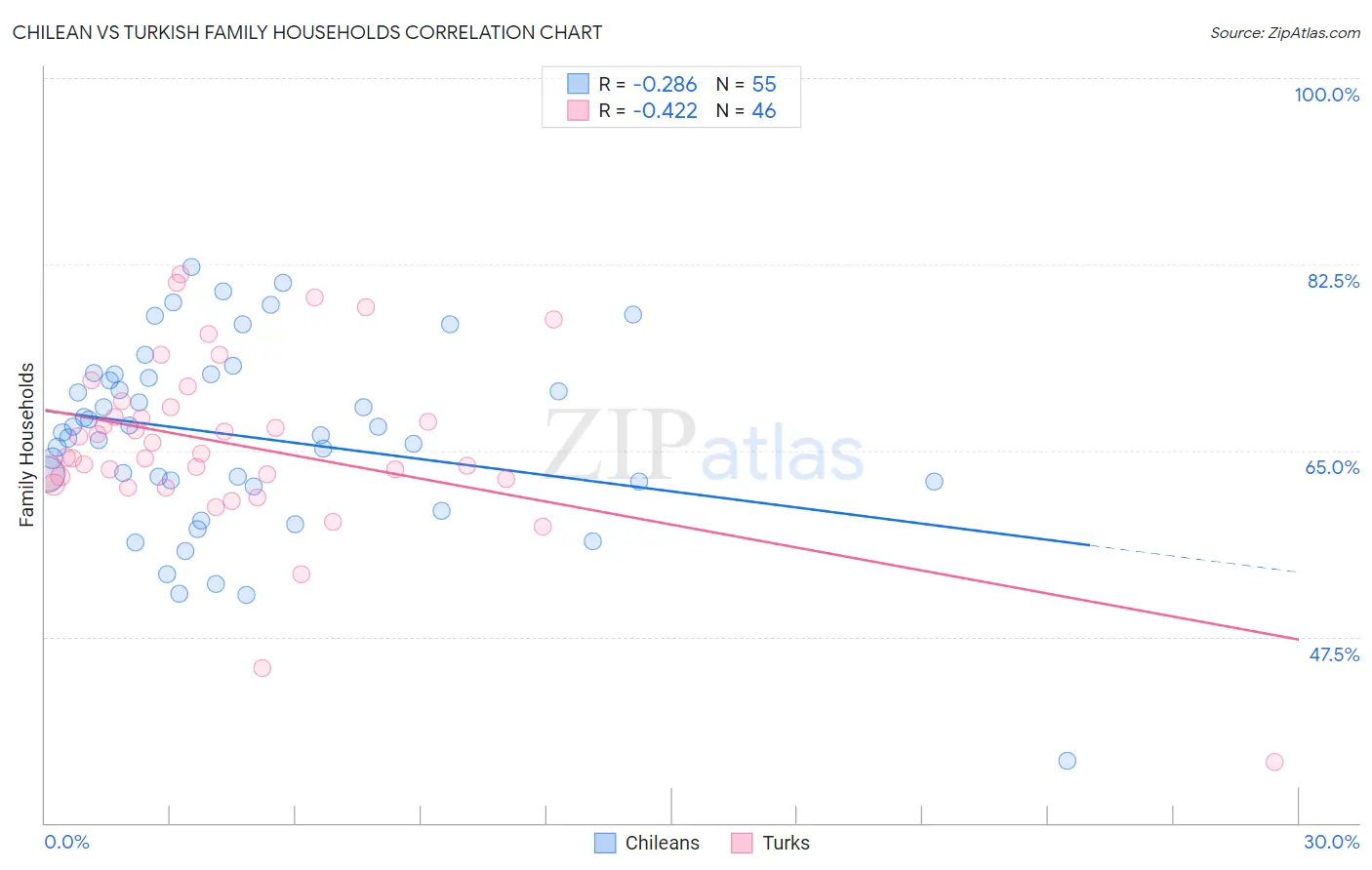 Chilean vs Turkish Family Households