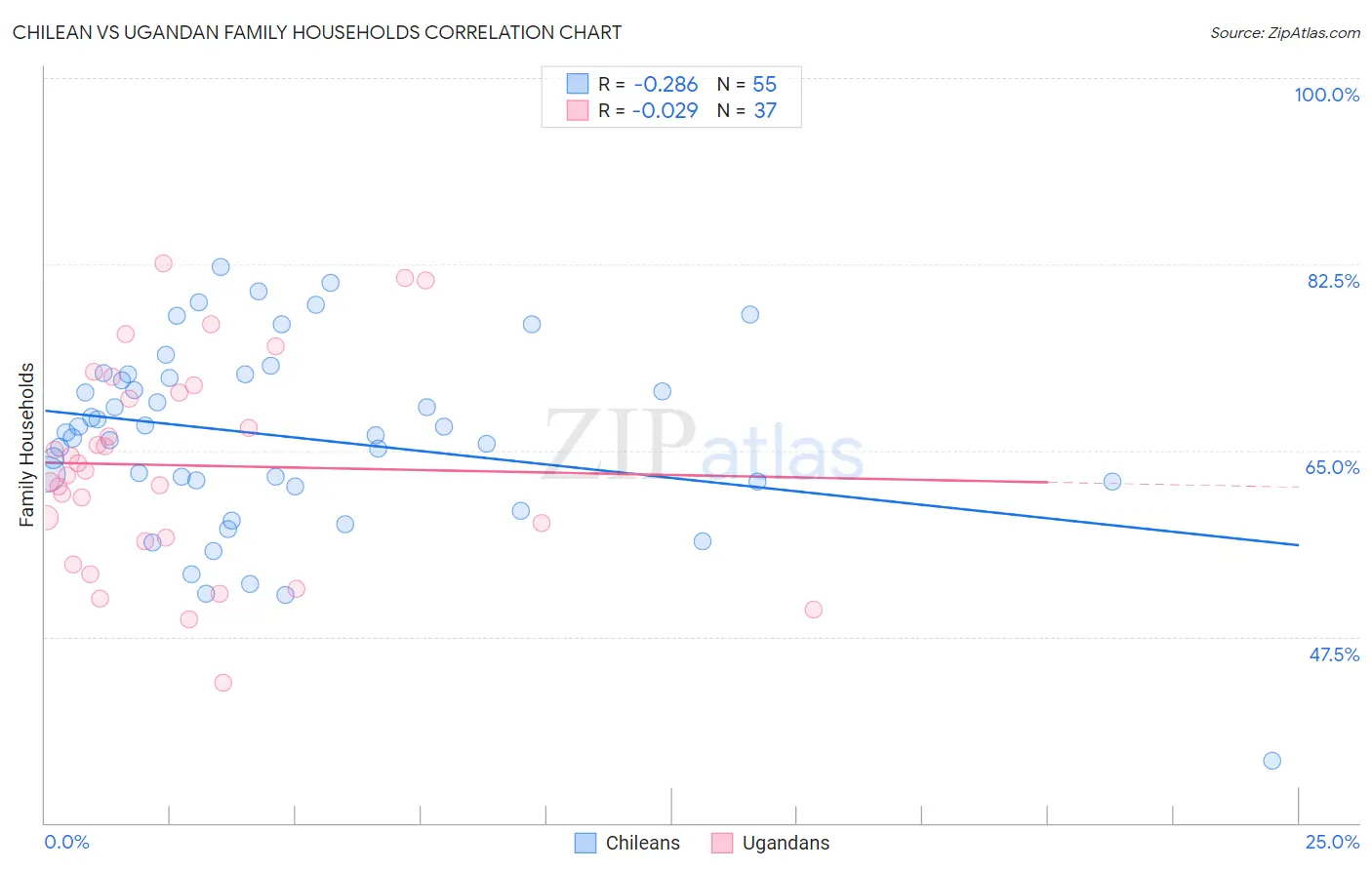Chilean vs Ugandan Family Households
