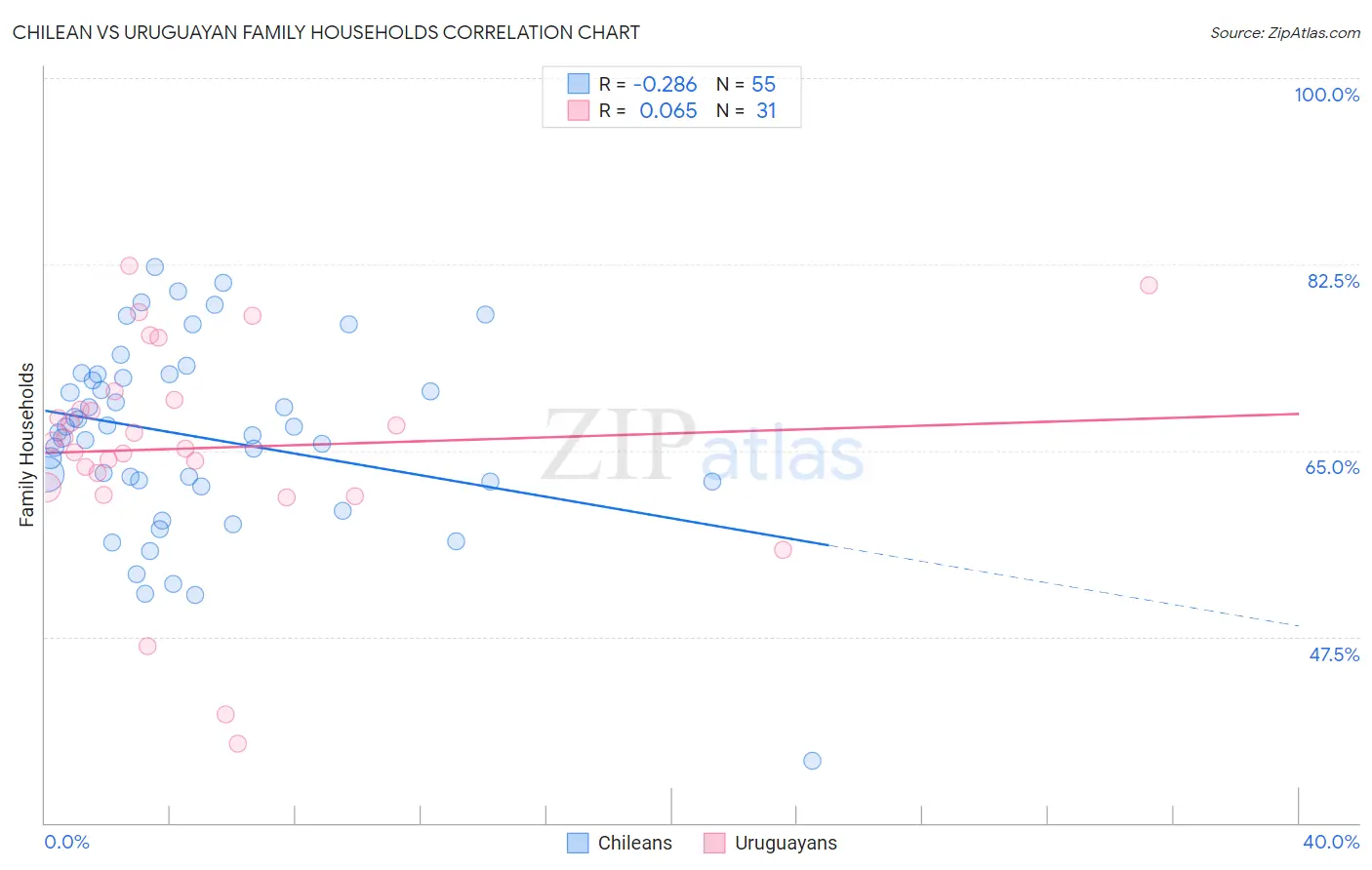 Chilean vs Uruguayan Family Households