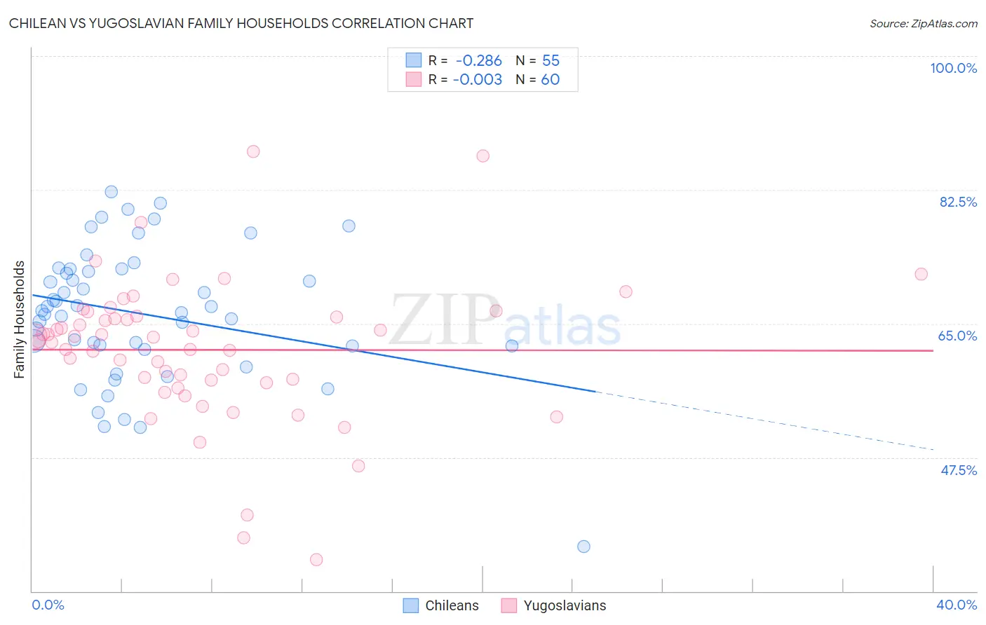 Chilean vs Yugoslavian Family Households