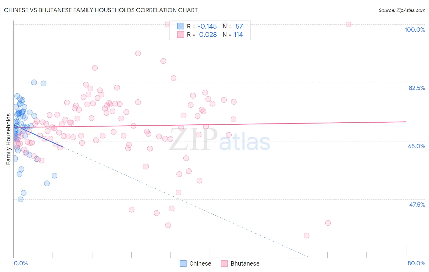 Chinese vs Bhutanese Family Households