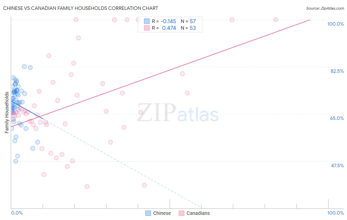 Chinese vs Canadian Family Households