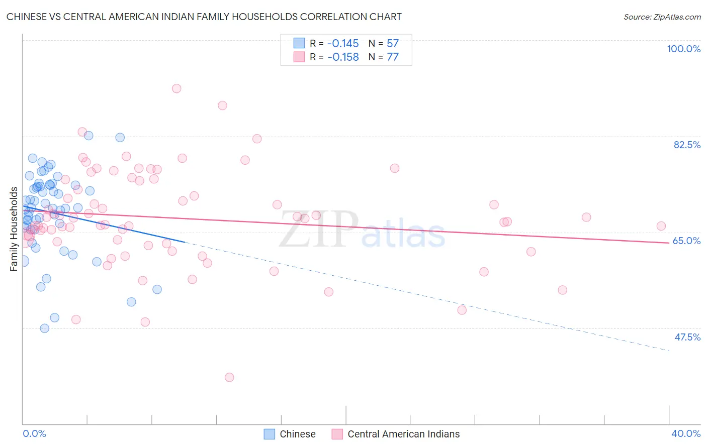 Chinese vs Central American Indian Family Households