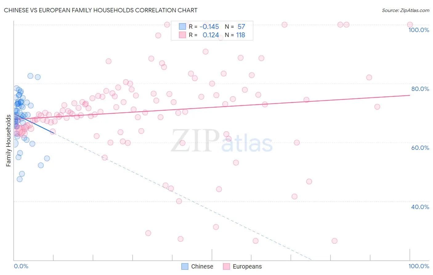 Chinese vs European Family Households