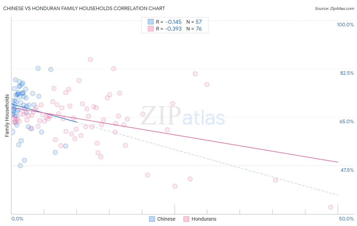 Chinese vs Honduran Family Households