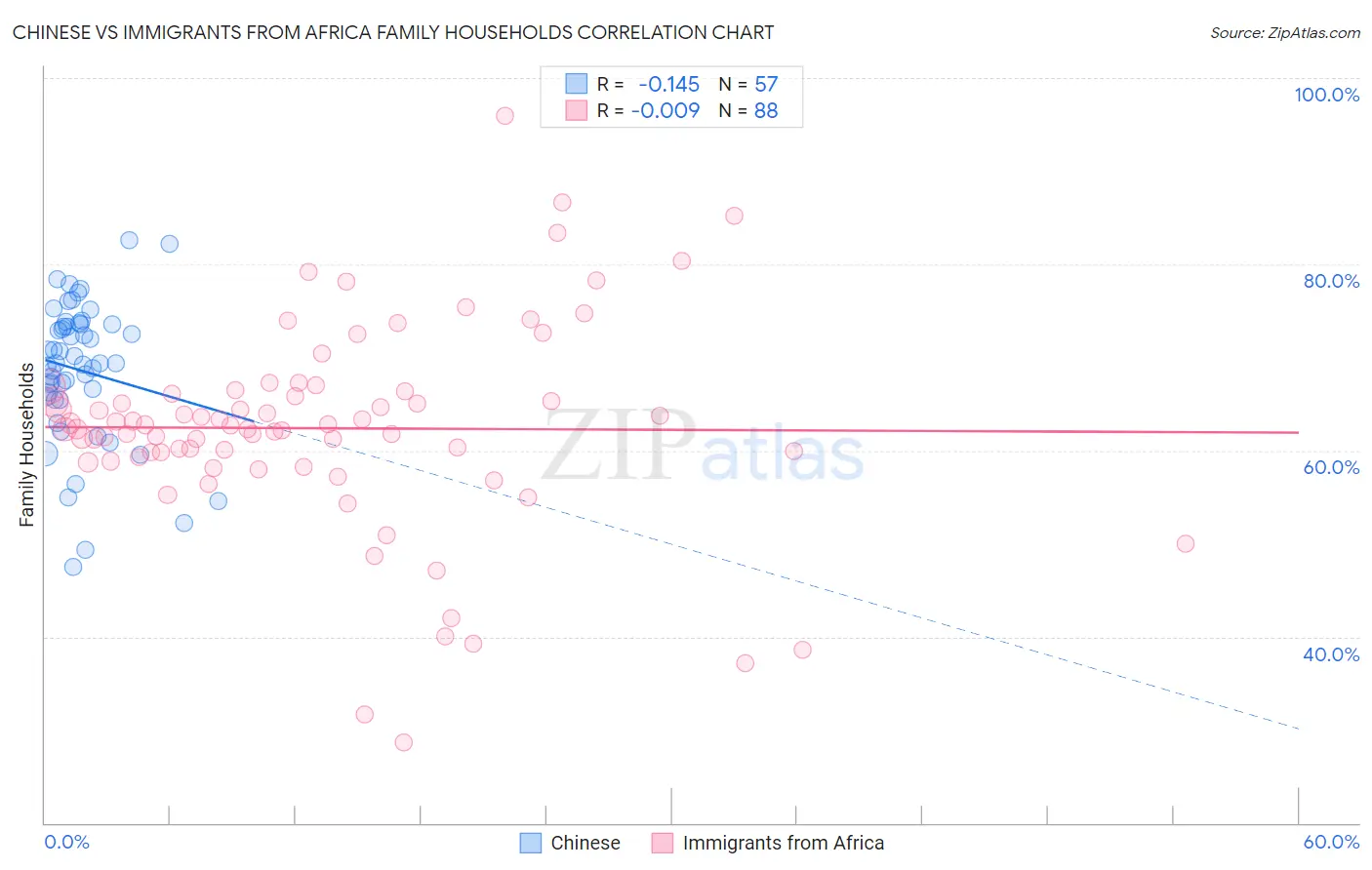 Chinese vs Immigrants from Africa Family Households