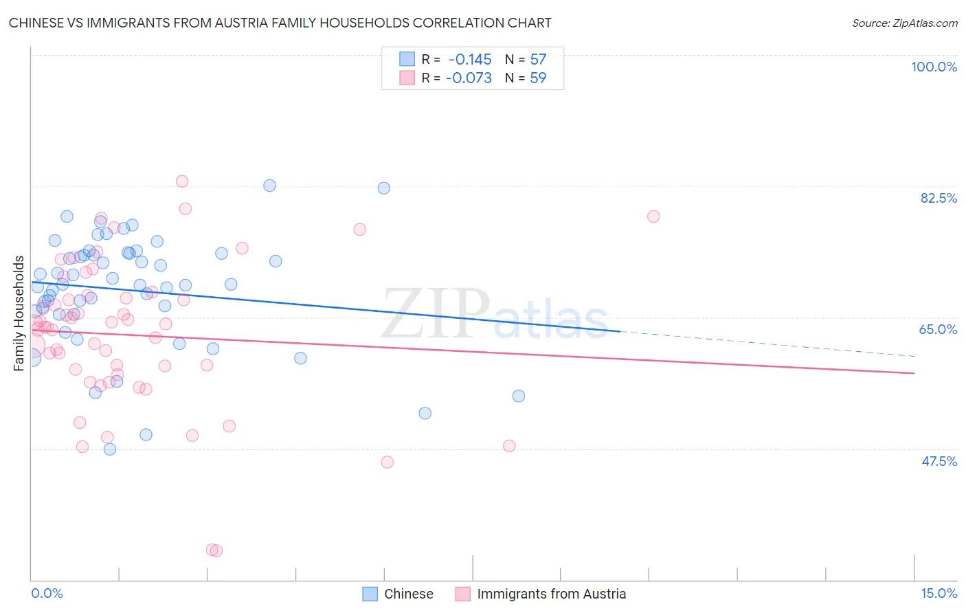 Chinese vs Immigrants from Austria Family Households