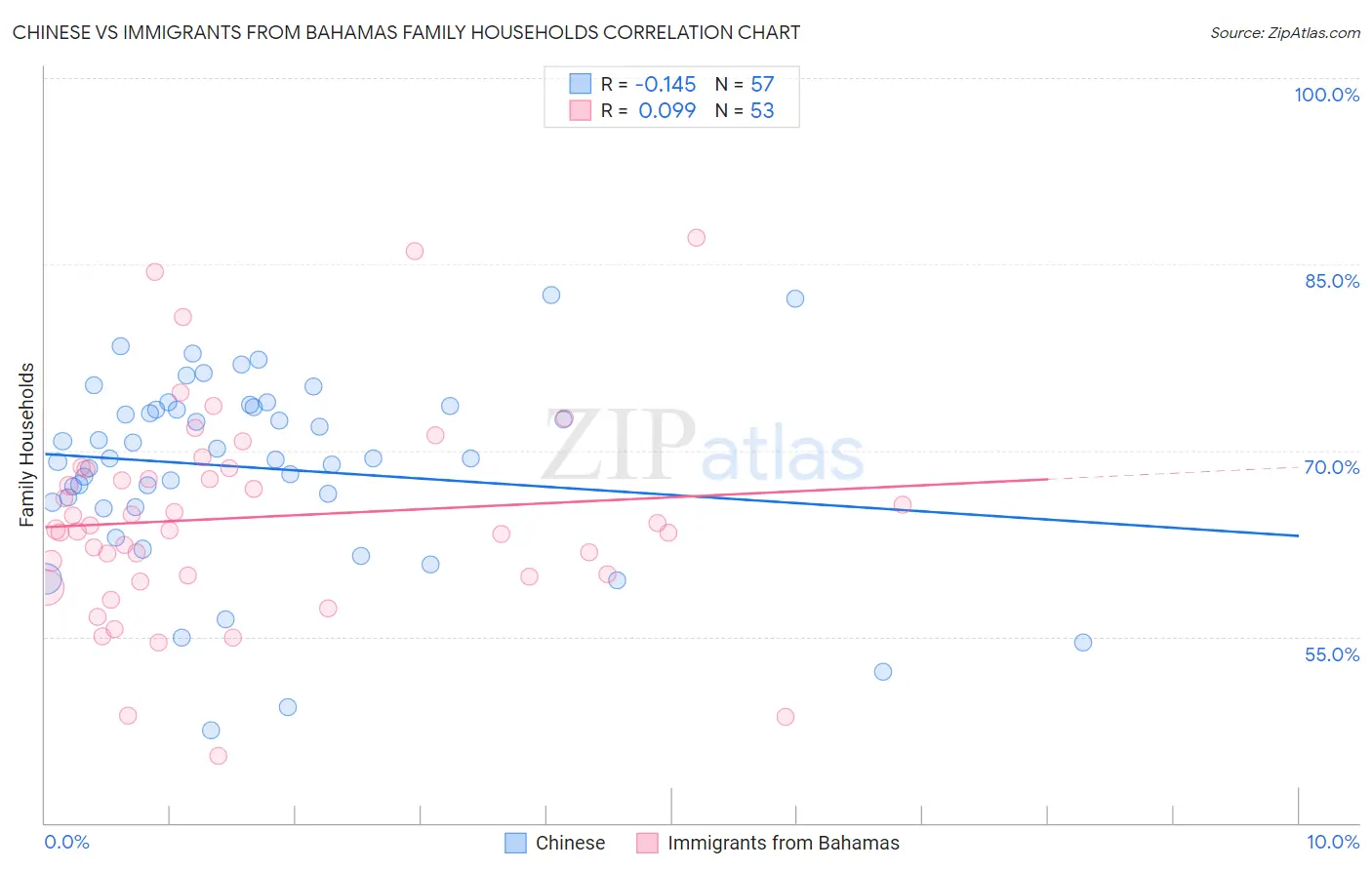 Chinese vs Immigrants from Bahamas Family Households