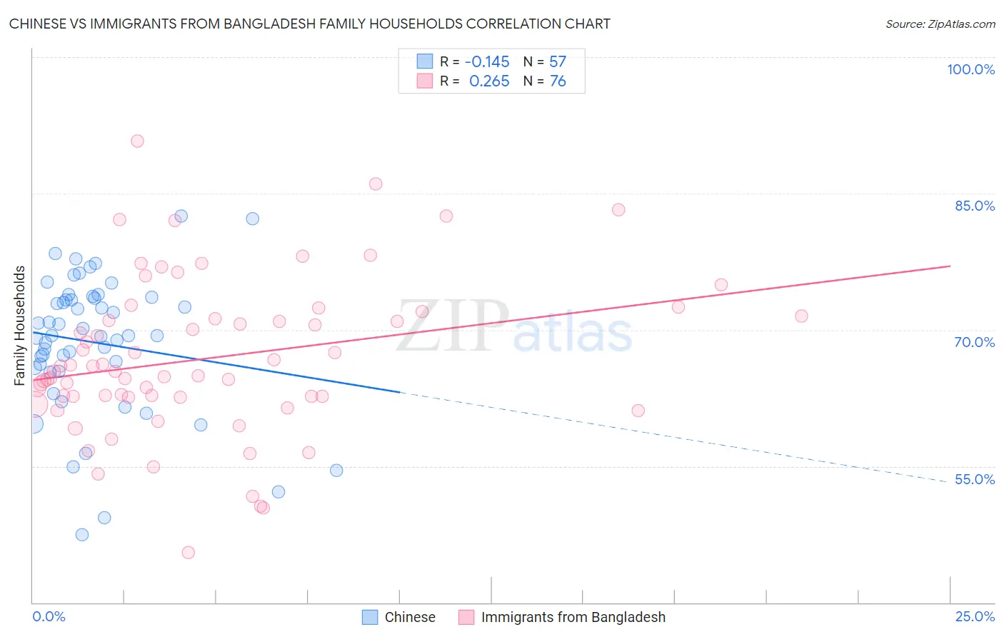 Chinese vs Immigrants from Bangladesh Family Households