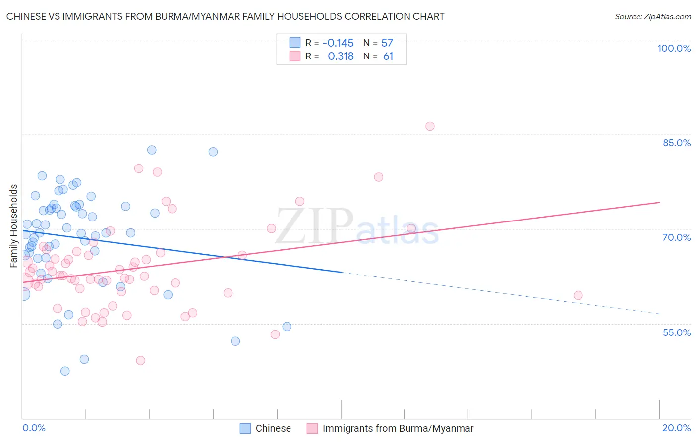 Chinese vs Immigrants from Burma/Myanmar Family Households