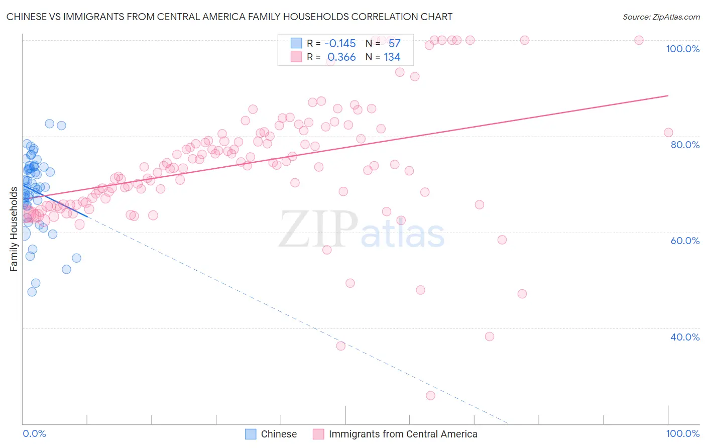 Chinese vs Immigrants from Central America Family Households