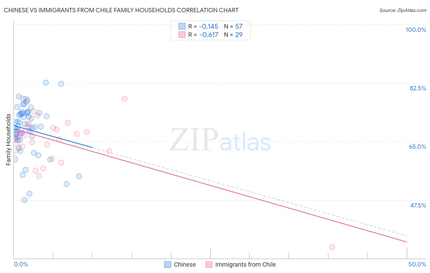 Chinese vs Immigrants from Chile Family Households
